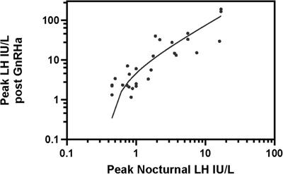 Critical appraisal of diagnostic laboratory tests in the evaluation of central precocious puberty